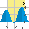 Fort Johnson tide chart for Monday, June 21, 2021