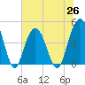 Fort Johnson tide chart for Saturday, June 26, 2021