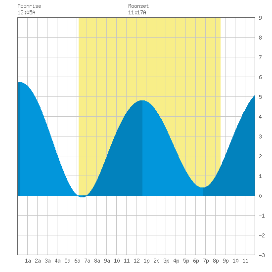 Fort Johnson tide chart for Tuesday, June 29, 2021