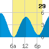 Fort Johnson tide chart for Tuesday, June 29, 2021