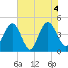 Fort Johnson tide chart for Friday, June 4, 2021