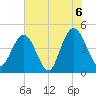 Fort Johnson tide chart for Sunday, June 6, 2021