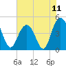 Fort Johnson tide chart for Sunday, July 11, 2021