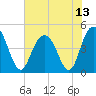 Fort Johnson tide chart for Tuesday, July 13, 2021