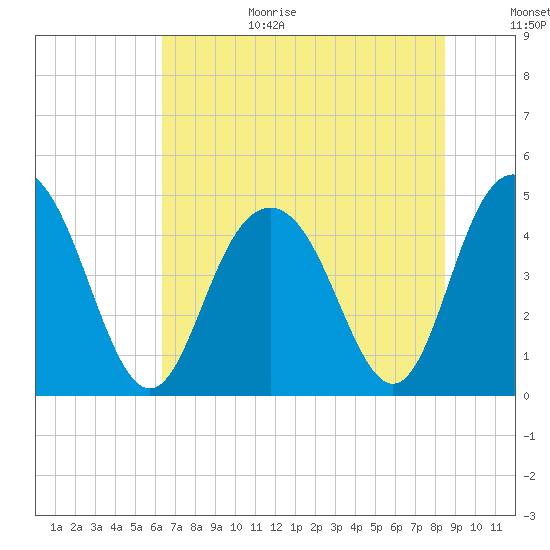 Fort Johnson tide chart for Wednesday, July 14, 2021