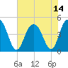 Fort Johnson tide chart for Wednesday, July 14, 2021