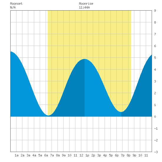 Fort Johnson tide chart for Thursday, July 15, 2021