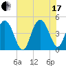 Fort Johnson tide chart for Saturday, July 17, 2021