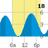 Fort Johnson tide chart for Sunday, July 18, 2021