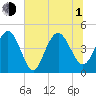 Fort Johnson tide chart for Thursday, July 1, 2021