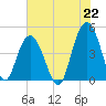 Fort Johnson tide chart for Thursday, July 22, 2021