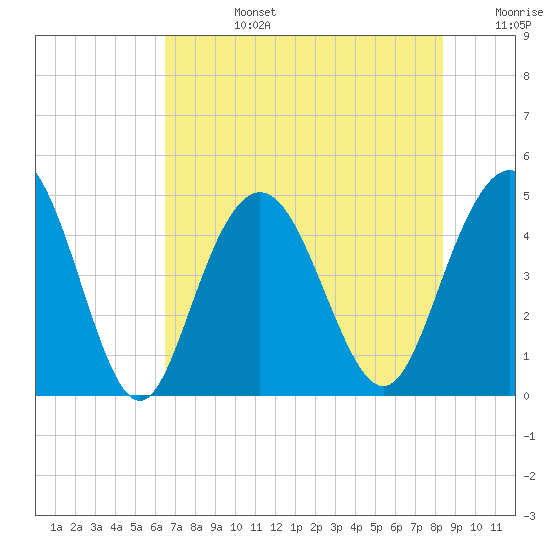 Fort Johnson tide chart for Tuesday, July 27, 2021