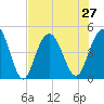 Fort Johnson tide chart for Tuesday, July 27, 2021