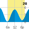 Fort Johnson tide chart for Wednesday, July 28, 2021
