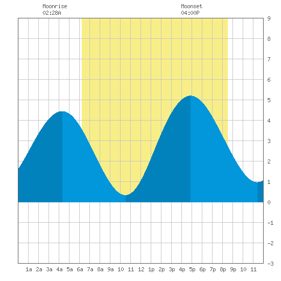 Fort Johnson tide chart for Sunday, July 4, 2021