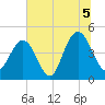 Fort Johnson tide chart for Monday, July 5, 2021
