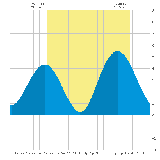 Fort Johnson tide chart for Tuesday, July 6, 2021