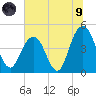 Fort Johnson tide chart for Friday, July 9, 2021