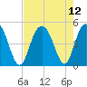 Fort Johnson tide chart for Thursday, August 12, 2021