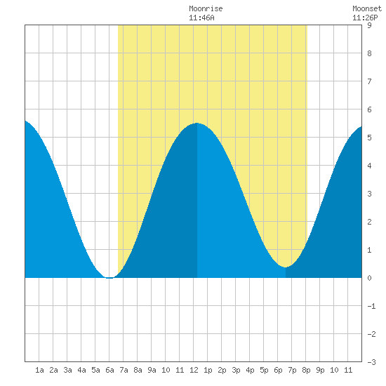 Fort Johnson tide chart for Friday, August 13, 2021
