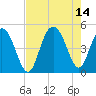 Fort Johnson tide chart for Saturday, August 14, 2021