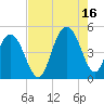 Fort Johnson tide chart for Monday, August 16, 2021