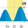 Fort Johnson tide chart for Wednesday, August 18, 2021