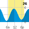 Fort Johnson tide chart for Thursday, August 26, 2021