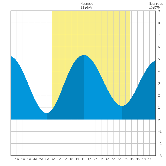 Fort Johnson tide chart for Friday, August 27, 2021