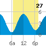 Fort Johnson tide chart for Friday, August 27, 2021