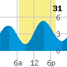 Fort Johnson tide chart for Tuesday, August 31, 2021