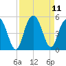Fort Johnson tide chart for Saturday, September 11, 2021