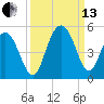 Fort Johnson tide chart for Monday, September 13, 2021