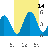 Fort Johnson tide chart for Tuesday, September 14, 2021
