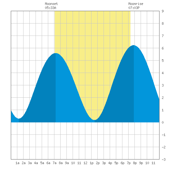Fort Johnson tide chart for Sunday, September 19, 2021