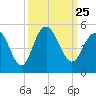 Fort Johnson tide chart for Saturday, September 25, 2021