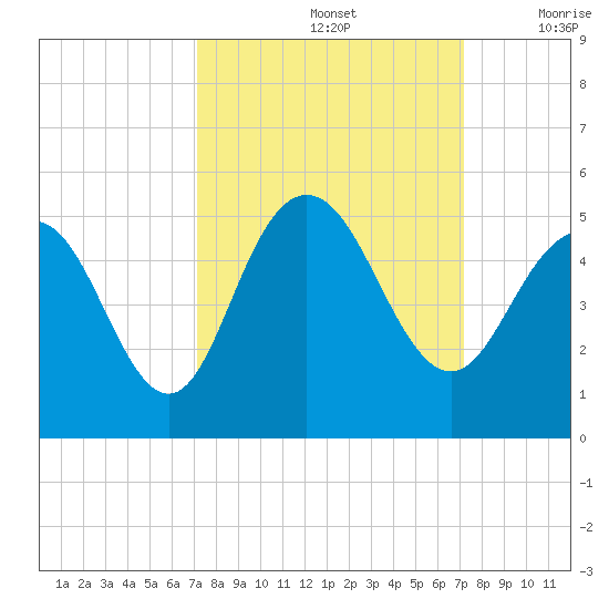 Fort Johnson tide chart for Sunday, September 26, 2021