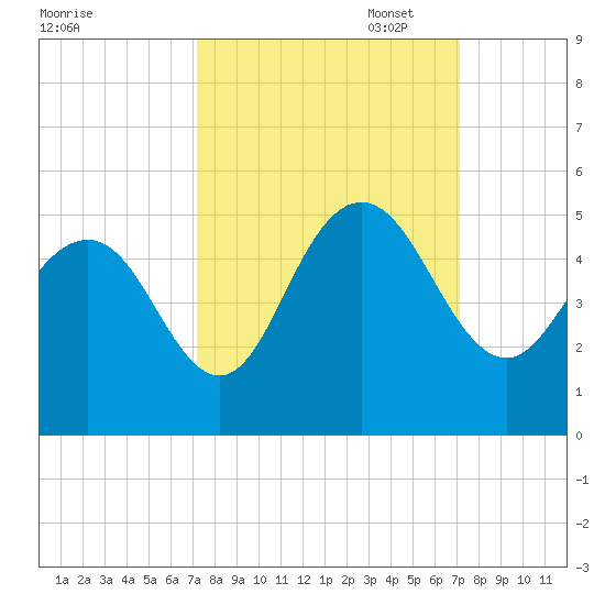 Fort Johnson tide chart for Wednesday, September 29, 2021