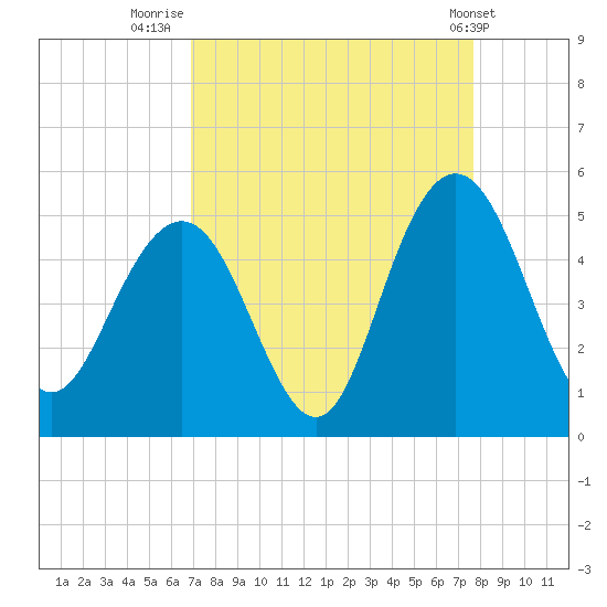 Fort Johnson tide chart for Saturday, September 4, 2021