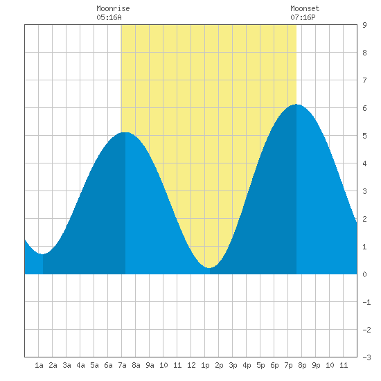 Fort Johnson tide chart for Sunday, September 5, 2021
