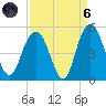 Fort Johnson tide chart for Monday, September 6, 2021