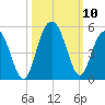 Fort Johnson tide chart for Sunday, October 10, 2021