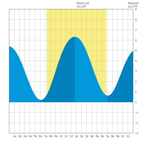 Fort Johnson tide chart for Monday, October 11, 2021