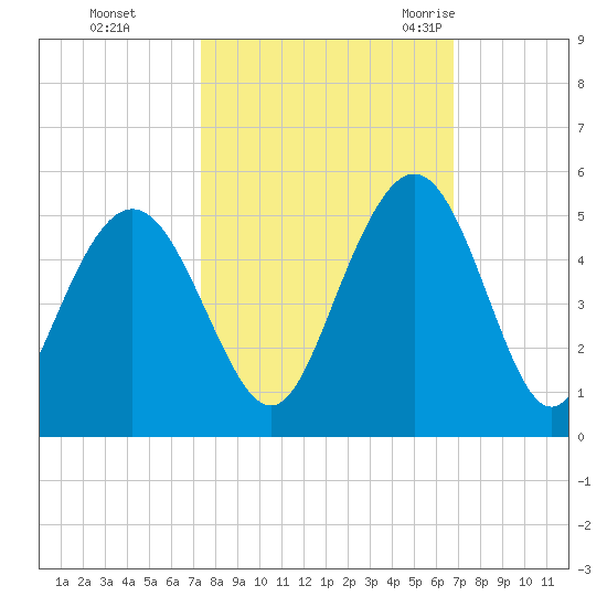 Fort Johnson tide chart for Friday, October 15, 2021