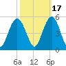 Fort Johnson tide chart for Sunday, October 17, 2021
