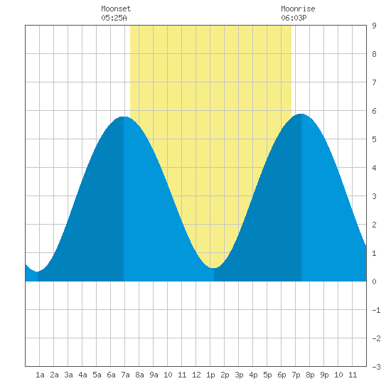 Fort Johnson tide chart for Monday, October 18, 2021