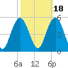 Fort Johnson tide chart for Monday, October 18, 2021