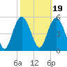 Fort Johnson tide chart for Tuesday, October 19, 2021