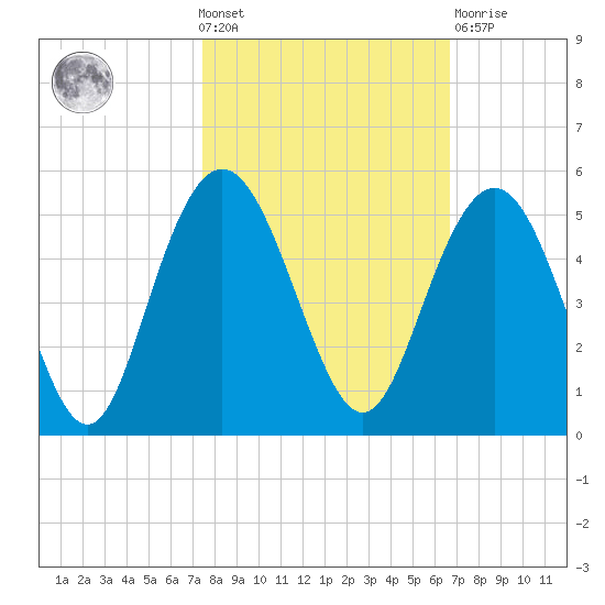 Fort Johnson tide chart for Wednesday, October 20, 2021