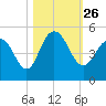 Fort Johnson tide chart for Tuesday, October 26, 2021